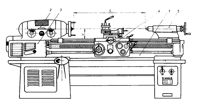 4.2 Druhy soustruhů Soustruh je všestranně použitelný stroj, proto se stal v mnoha případech základem pro konstrukci jiných obráběcích strojů.