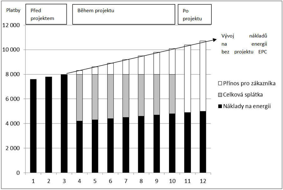 Doba trvání projektu EPC se obvykle pohybuje od 6 do 10 let. Často je totožná s dobou splácení projektu z energetických úspor, může však být i delší.