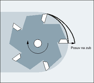Funkce Především za účelem obrábění frézováním je možné namísto otáčkového posuvu naprogramovat také posuv na zub, což je v praxi zcela běžné.