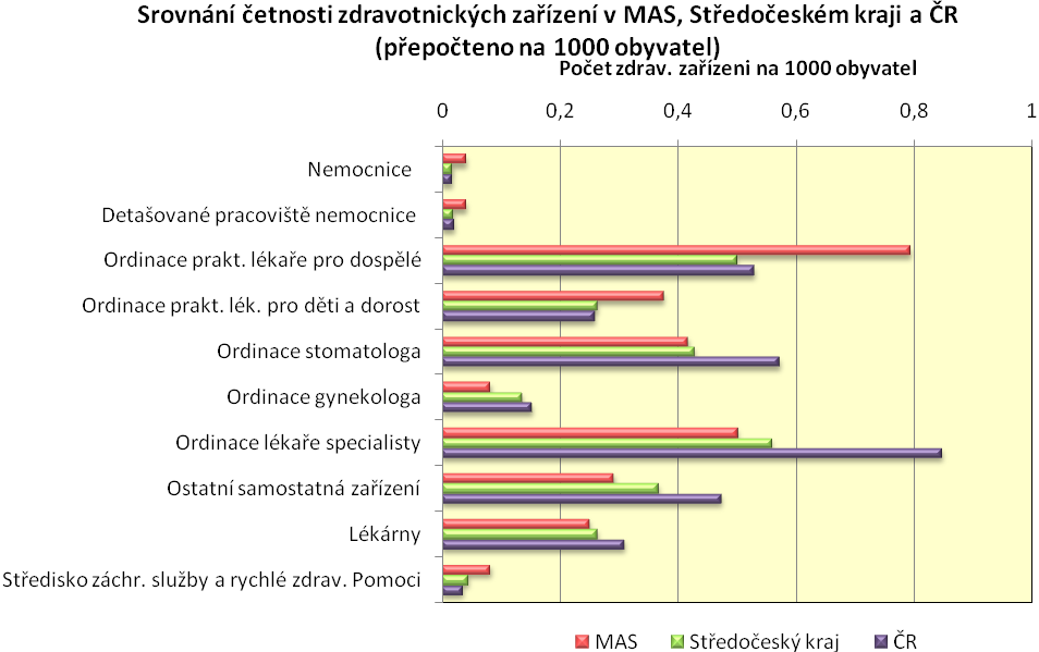 Graf: Srovnání četnosti zdravotnických zařízení v MAS, ve Středočeském kraji a v ČR v roce 2014 (Zdroj ČSÚ k 31.12.