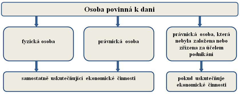 Obrázek 3: Osoba povinná k dani Zdroj:[13] Pro účely DPH se osobami, které nebyly založeny nebo zřízeny za účelem podnikání rozumějí subjekty veřejnoprávní a také subjekty soukromoprávní.