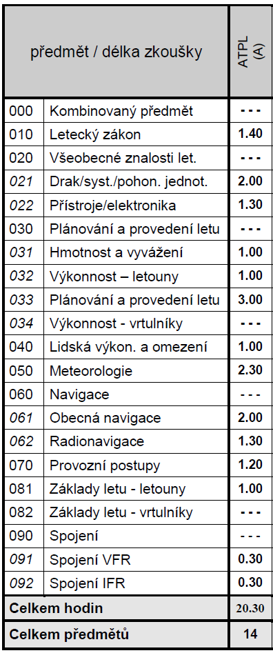 Teorie ATPL Tab. 5: Předměty zkoušky ATPL 6. Teorie ATPL(A) Studium teorie ATPL je zdlouhavý proces, který vyžaduje od posluchačů porozumění velkého množství informací.