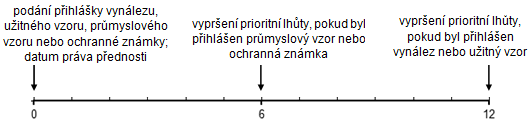 V této kapitole budou popsány společně pro všechny čtyři instituty. Ve třetí kapitole pak zvlášť pro patent a užitný vzor.
