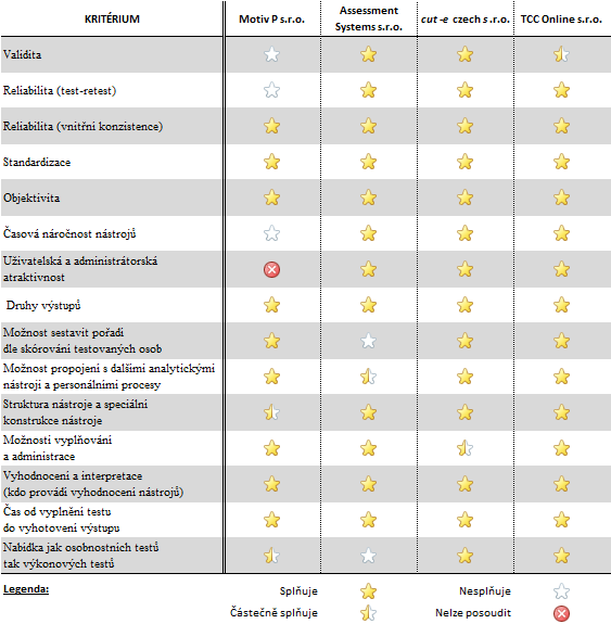 Tabulka 16 Finální srovnání analyzovaných psychodiagnostických