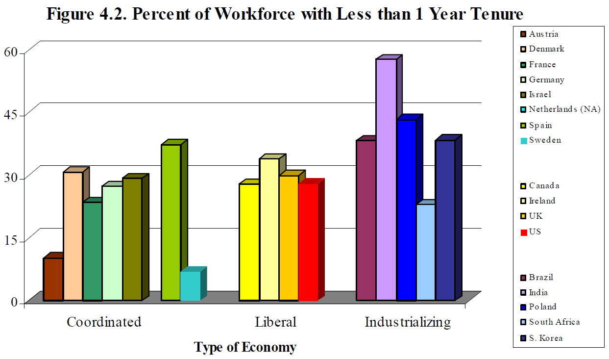 Z výsledků studie vyplývá, že ze všech zúčastněných call center trvá pracovní poměr u cca 33% zaměstnanců call centra (operátorů/agentů) pouze do jednoho roku, jak ukazuje Graf 8.