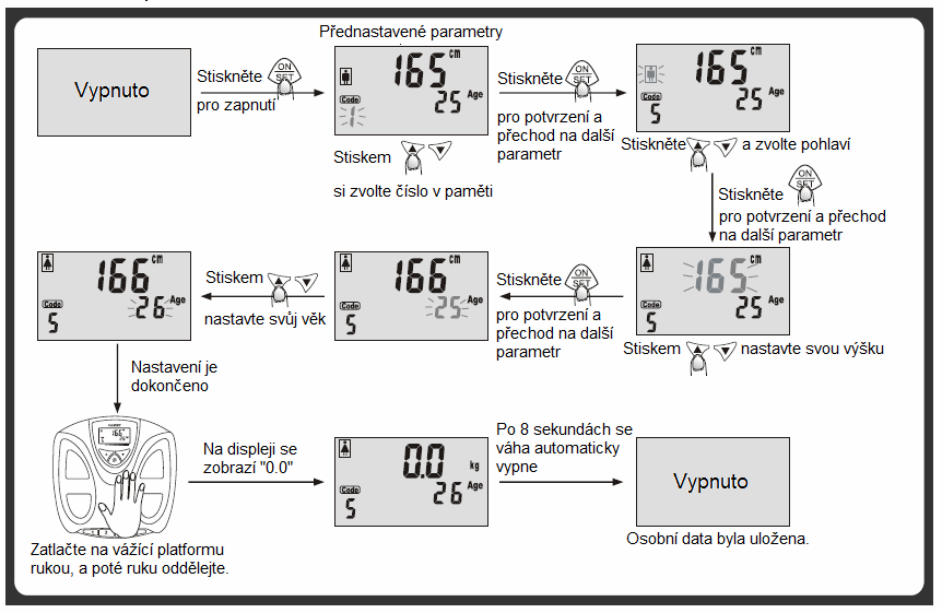 Režim měření tuku,vody a kalorií Nastavení osobních parametrů 1. Po prvním zapnutí váhy jsou přednastaveny tyto parametry. Pohlaví Výška Věk Muž 165cm/5 05.0 25 2.