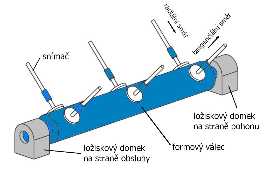 Měření probíhala vždy v radiálním a tangenciálním směru vůči centrálnímu tlakovému válci. Schéma umístění snímačů na ložiskovém domku je zřejmé z obr. 3.