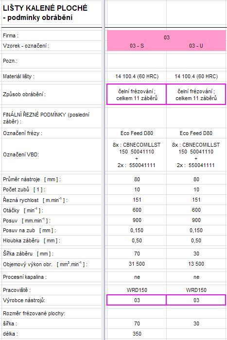 LIŠTY KALENÉ PLOCHÉ - podmínky obrábění EXPERIMENT 03 lišta frézovaná nástrojem 03 - U čelní frézování vzorků 03 (poslední záběr) lišta frézovaná nástrojem 03 - S - řezná