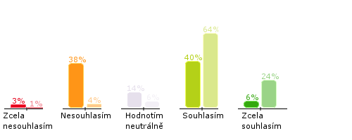 VYHODNOCENÍ OCEN Í SPOKOJENOST S NADŘÍZENÝM