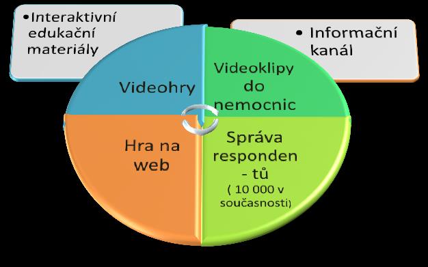 Model - Koordinovaná moderní prevence Primární prevence Metodic ké materiál y školení specialist ů Edukač ní materiá