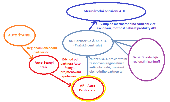 4 Charakteristika vybraného podnikatelského subjektu Společnost AP Auto Profi s. r. o.