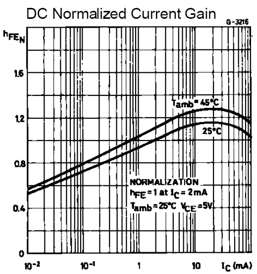 Tranzistor má při kolektorovém proudu 2mA zaručený minimální proudový zesilovací činitel ß (v katalogu asi bude h FE nebo nebo h 21e ) ß 420.