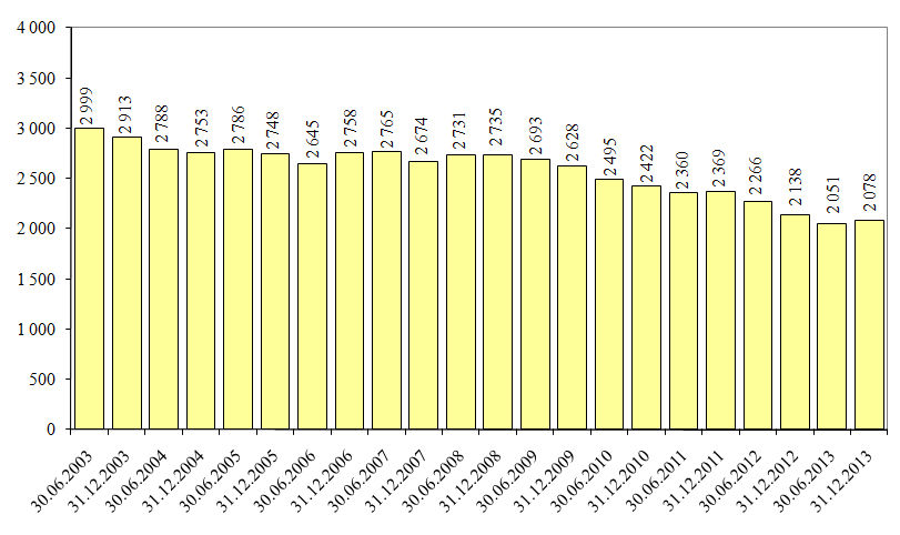 Úřad práce ČR - krajská pobočka v Ostravě strana 14 Graf II/2 Vývoj zaměstnanosti osob se zdravotním postiţením u firem se stavem 26 a více zaměstnanců od 1.