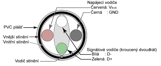 Fyzická vrstva průřez kabelem Standard USB diferenciální sběrnice D+ a D- (odolnost proti
