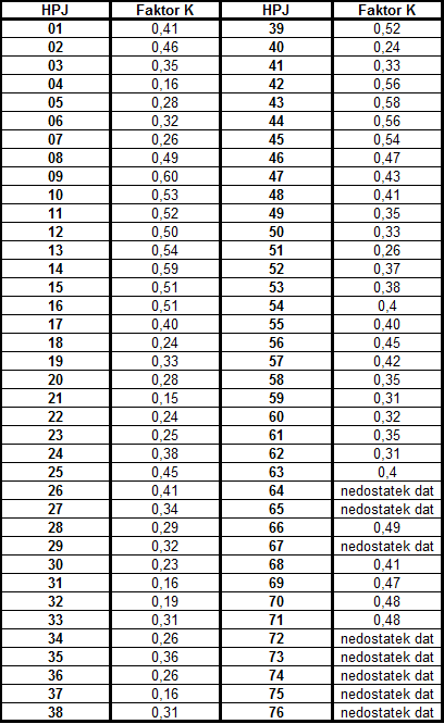 Tab. 2 Přibližné hodnoty faktoru K podle