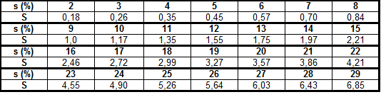 Tab. 4 Hodnoty exponentu p, který zahrnuje vliv sklonu svahu (Zdroj: Dufková, 2007) 4.3.3 Odečtení faktoru L a S z tabulky a grafu V těchto případech se v grafu či