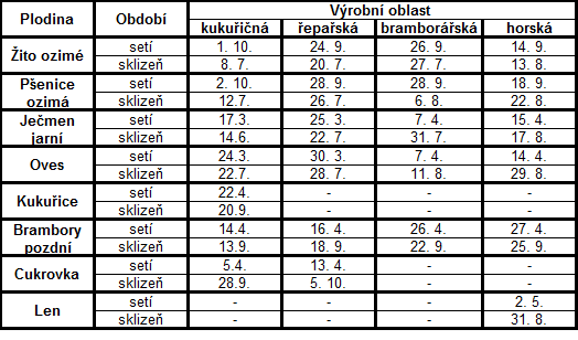 Tab. 8 Průměrná data setí a sklizně jednotlivých výrobních oblastí (Zdroj: Dufková, 2007) Pro samotný výpočet průměrné hodnoty faktoru C za celý osevní postup se sestavuje tabulka (viz tab. č. 9).