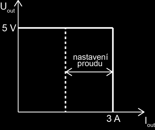 4 Návrh modulu měniče s proudovým omezením Druhým modulem systému je měnič s proudovým omezením 0 A až 3 A. Výstupní proud měniče je možné nastavovat v rozsahu 0 A až 3 A.