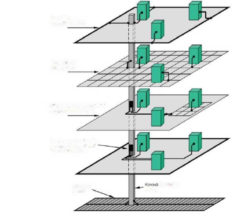 Kruhové vyrovnání potenciálu Mřížové vyrovnání potenciálu Hvězdicové vyrovnání potenciálu s lokální