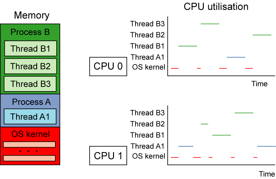 Přepínání kontextu Pseudo paralelismus: vlákna běží (pseudo) paralelně na jednoprocesorovém systému díky přepínání kontextu, procesor střídavě provádí kód jednotlivých