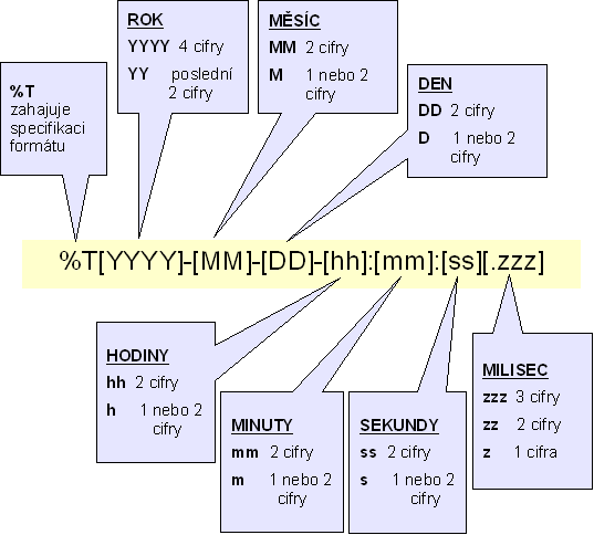 1.3 Formátovací řetězec pro konverze ANY_DATE_TO_ Tento formátovací řetězec se používá pro následující konverzní funkce: DATE_TO_F DT_TO_F Formátovací řetězec může kromě specifikace formátu obsahovat