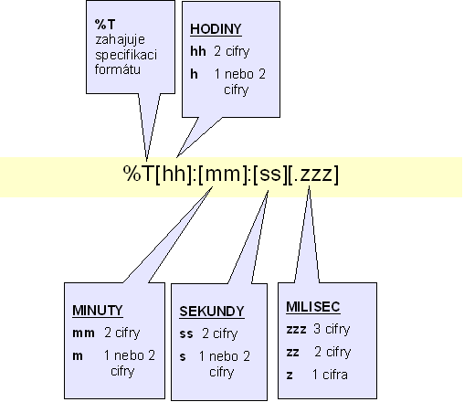 1.4 Formátovací řetězec pro konverze ANY_TIME_TO_ Tento formátovací řetězec se používá pro následující konverzní funkce: TIME_TO_F TOD_TO_F Formátovací řetězec může kromě specifikace formátu