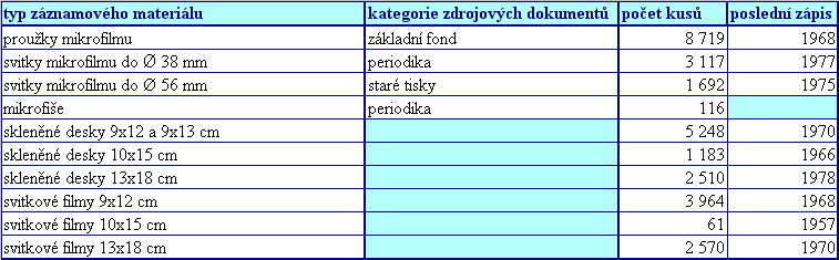 Tabulka 1 Archiv fotografických negativů (údaje převzaty z evidenčních sešitů oddělení mikrografie NK ČR) Do archivu byly v minulosti zahrnuty i mikrofilmy, které jsou v současné době samostatně