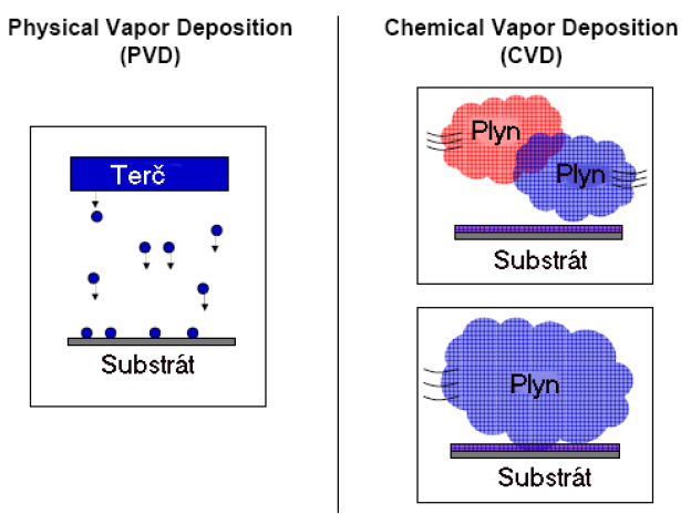 FSI VUT BAKALÁŘSKÁ PRÁCE List 21 Metoda CVD (Chemical Vapour Deposition) Jedná se o chemickou metodu napařování z plynné fáze (viz. obr. 8), která probíhá za vysokých teplot (700 1500 C).