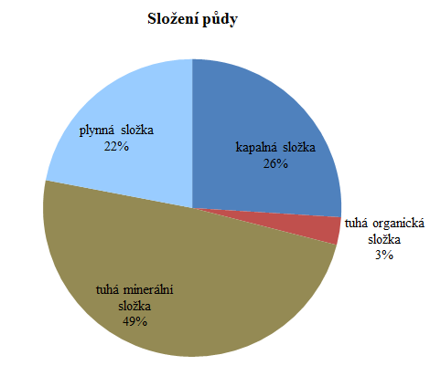 2: Na grafu označ políčka: půdní vzduch (plynná složka), Půdní voda (kapalná složka), organická hmota (tuhá organická složka), minerální částice (tuhá minerální složka): úkol č.