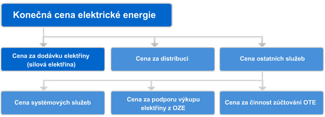 Elektřina Vyúčtování u elektřiny je podobné jako u zemního plynu. Skládá se ze složky regulované a neregulované. Regulovanou složku elektřiny stanovuje každoročně ERÚ.