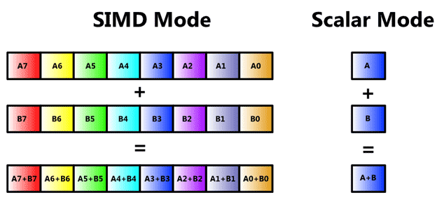 SIMD a SIMT Moderní CPU podporují vektorové=simd instrukce (technologie MMX, SSE, AVX, ) GPU se díky velkému datovému paralelismu ve zobrazovacím řetězci vyvinuly do specializovaných SIMD procesorů,