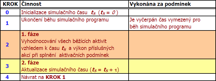 Metoda interakce procesů představuje další metodu diskrétní simulace, která je ovšem již částečně založena na metodě předešlé.