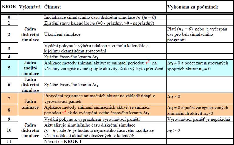 Kombinovaná spojitá-diskrétní simulace s animací synchronizace a algoritmus