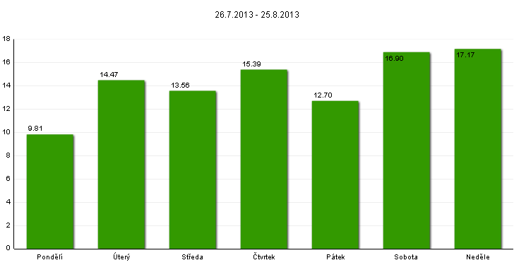 13 Tab. 2: Vyhodnocení denní návštěvnosti lokality ve sledovaném období Ukazatel počtu uživatelů stezky Lokalita Nebanice denní maximum neděle 18. srpna 2013 (564) denní minimum čtvrtek 22.