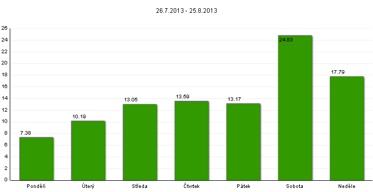 20 Tab. 5: Vyhodnocení denní návštěvnosti lokality ve sledovaném období Ukazatel počtu uživatelů stezky Lokalita Svatošské skály denní maximum sobota 17. Srpna 2013 (1734) denní minimum pondělí 19.