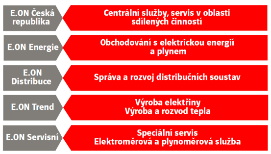 E.ON Czech Group 2011 obrat 1,996 Million Počet zákazníků 1.4 zaměstnanci 3,238 Million Prodej elektřiny Výroba elektřiny Prodej plynu 13.9 0.