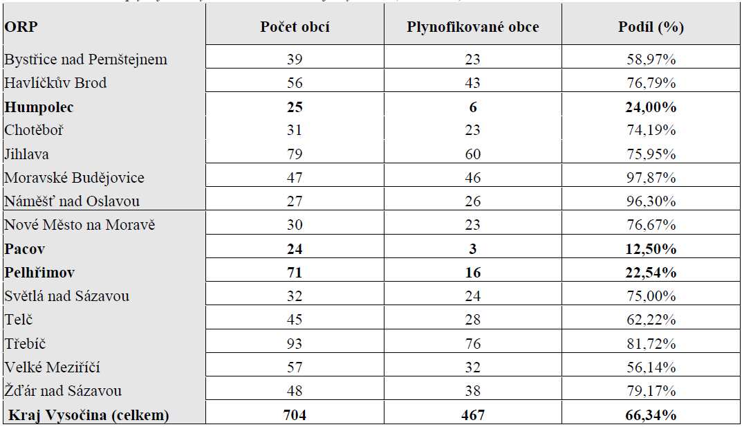 s., E.ON Distribuce, a.s. a Českomoravská plynárenská a.s. 1. Žďárská plynařská a vodařská, a.s., která na konci roku 2003 zajišťovala dodávku zemního plynu do čtyř obcí v kraji, přenechala činnosti související s distribucí zemního plynu Jihomoravské plynárenské (léto 2005).