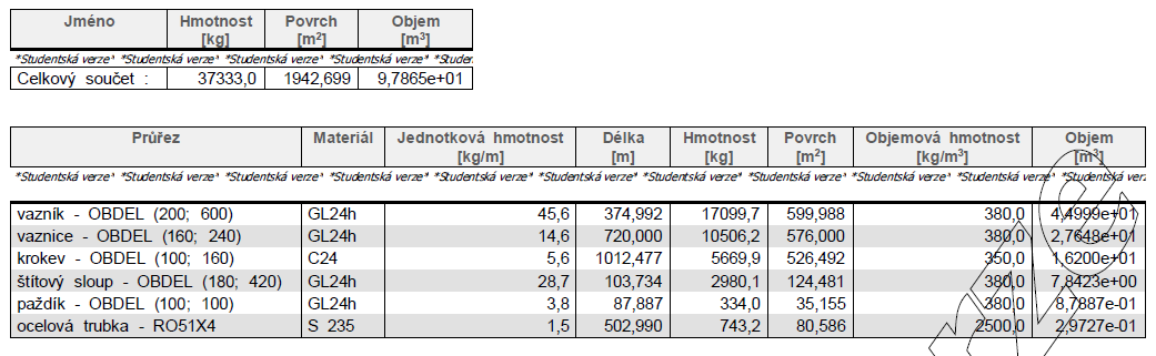 - Půdorys: - Přehled průřezů, materiálů a hmotností: