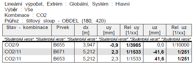 Podmínka posouzení:,.,1-. = 91,6 = 0,66 < 1,0, 5-6 140 - Deformace vaznice: - Posudek vaznice: Průhyb od stálého zatížení: Průhyb od nahodilého zatížení:,,-./ = 6,4,,-./ = 11,7, -./ =,,-./ +,,-.