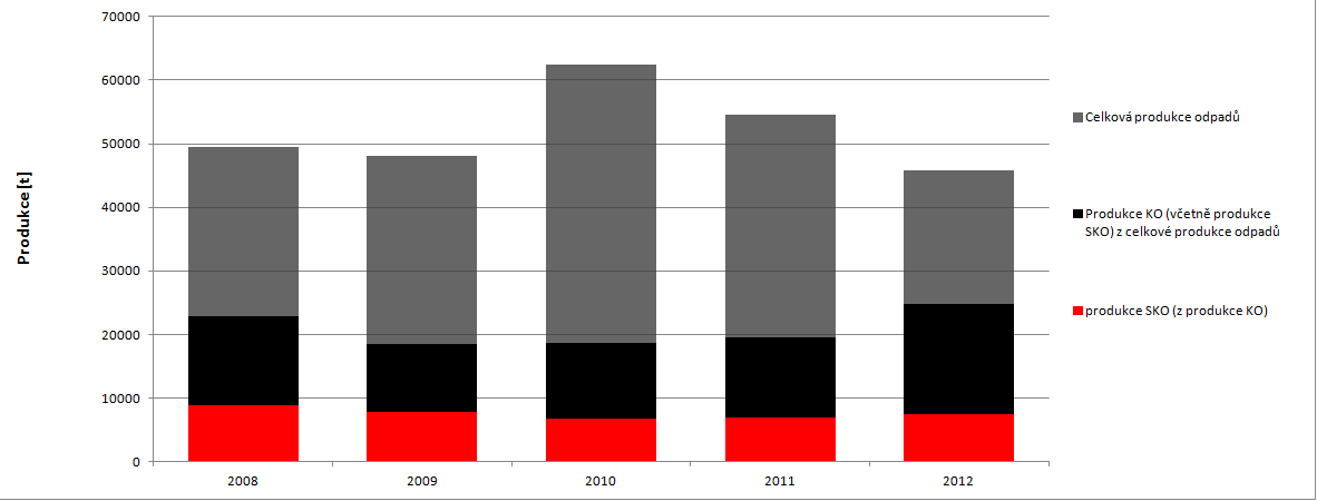 Graf 9 Podíl KO a podíl SKO na celkové produkci odpadů na území ORP za období 2008-2012 Projekt Systémová podpora rozvoje