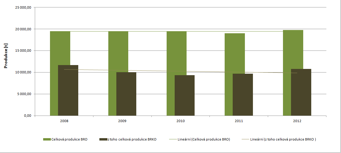 Graf 12 Podíl množství BRKO na množství BRO na území ORP za období 2008-2012 Projekt Systémová podpora rozvoje meziobecní