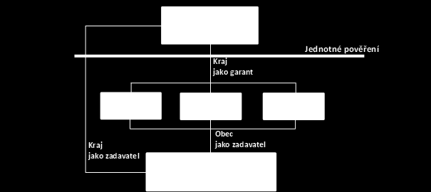 mimo režim sociálních služeb vedoucích k sociálnímu začleňování. Identifikované potřeby z tohoto procesu jsou reflektovány v aktivitách komunitního plánu obce.