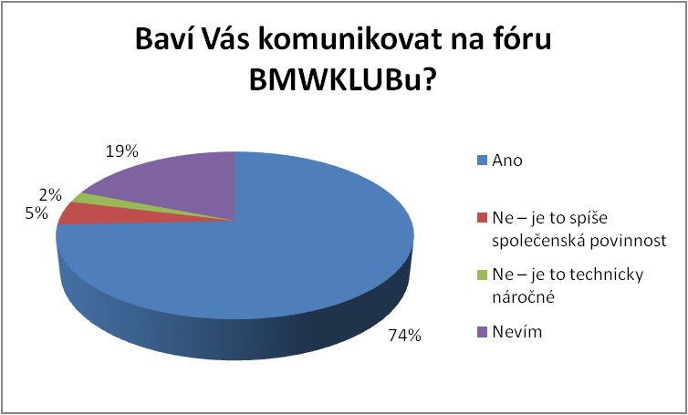 Zdroj: vlastní výzkumné šetření Zde bych upozornil na vysoké procento odpovědí, ţe 33% respondentů nemá v oblibě komunikaci na Facebooku, povaţují ji spíše za společenskou povinnost, coţ v dnešní