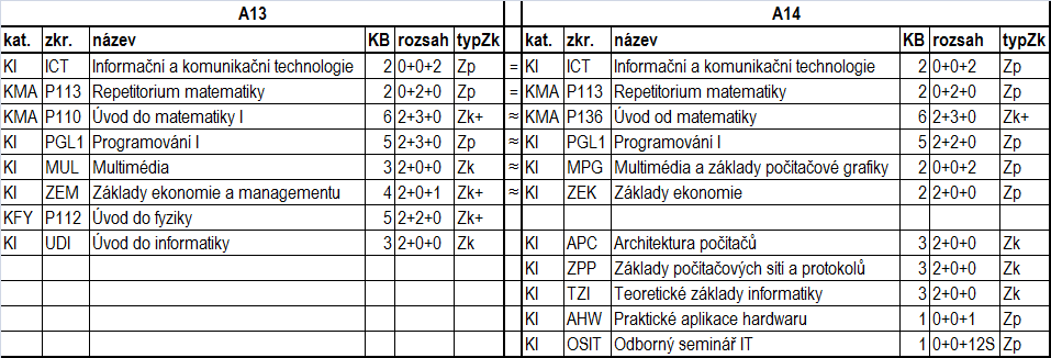 První semestr Některé předměty zůstaly beze změny (=), některé se mírně pozměnily ( ).