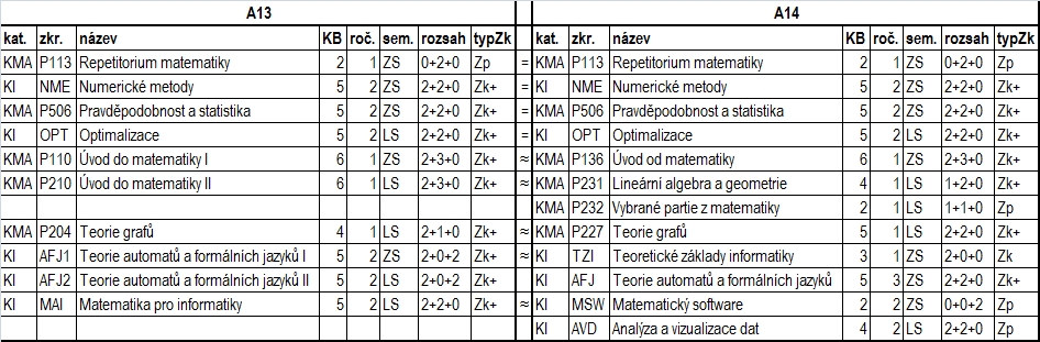 Matematika a matematické základy informatiky Úpravy ve studijním plánu v této oblasti