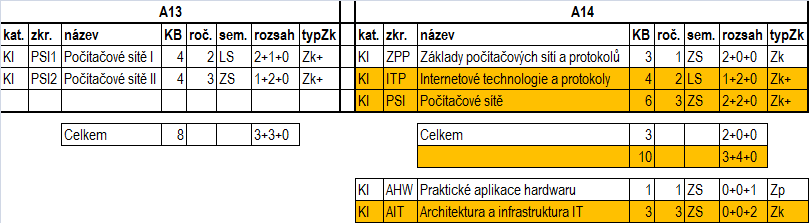 Počítačové sítě a protokoly Předměty příslušné specializačním modulům Programování a softwarové systémy (PSS) Hardware a počítačové sítě (HPS) Zde dochází k zásadním změnám.