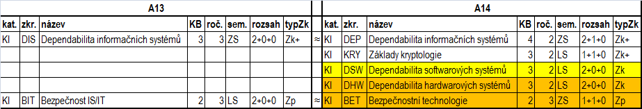 Dependabilita, bezpečnost, kryptologie Předměty příslušné specializačním modulům Programování a