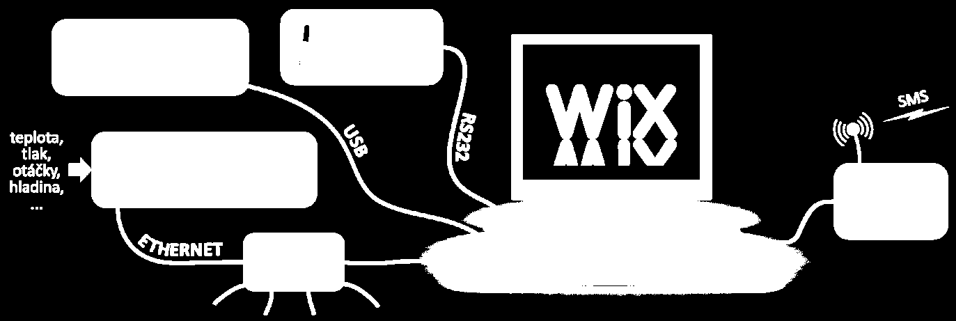 SOFTWARE WIX obr. 37 Univerzální software Wix Univerzální software Wix umí pracovat s většinou našich zařízení a je možné do něj snadno začlenit i Quida.