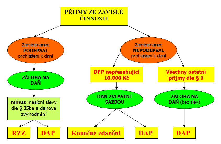 Legenda: PO = právnické osoby, DPP dohoda o provedení práce, RZZ roční zúčtování záloh a daňového zvýhodnění, DAP daňové přiznání, 6 příjmy ze závislé činnosti dle 6 ZDP. 11.