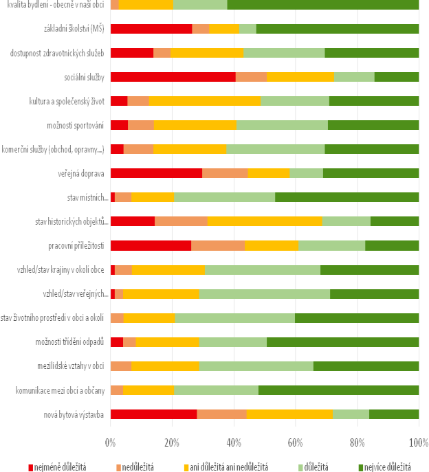 Obr. 3 Hodnocení otázky č. 2. dle důležitosti jednotlivých respondentů. 3. Co v obci nejvíce postrádáte? Otázka č.